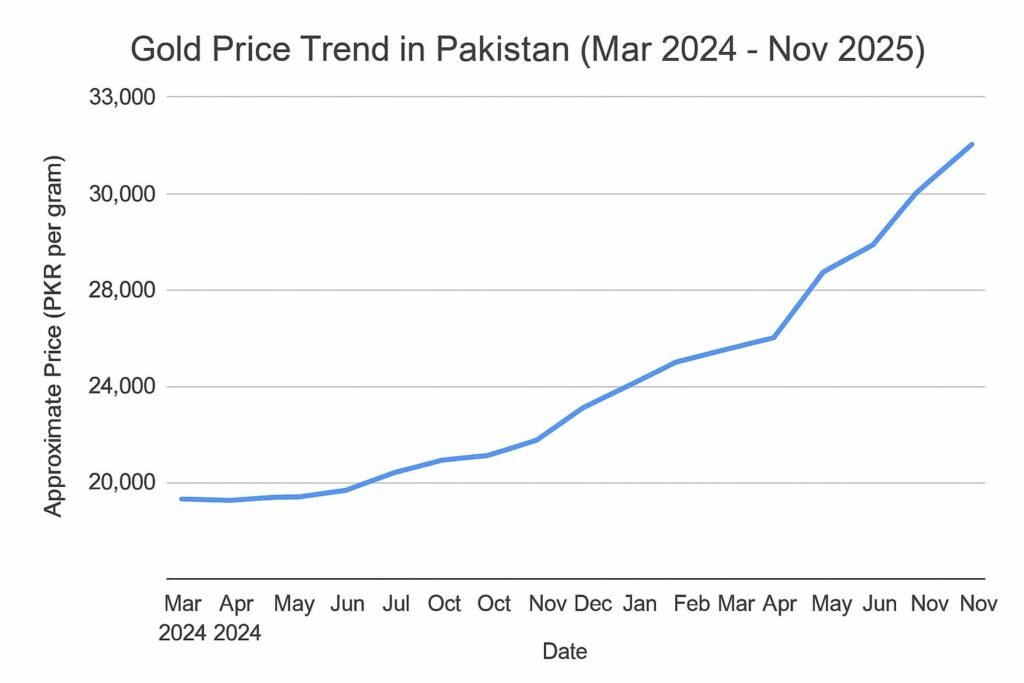 Gold Price Trends