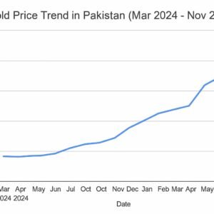 Gold Price Trends